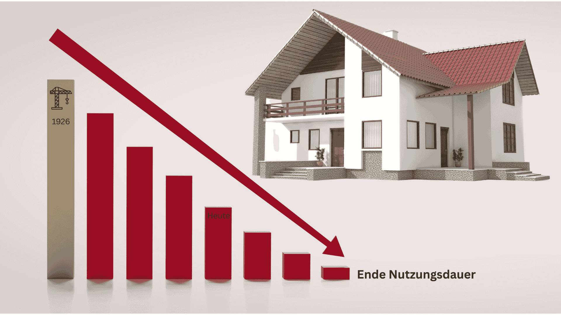 Abnehmendes Balkendiagramm zur Restnutzungsdauer einer Immobilie mit Hausdarstellung und sinkendem Wertverlauf bis zum Ende der Nutzungsdauer